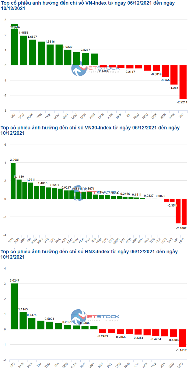 VCB và BID dẫn dắt VN-Index trở lại mốc 1,460 điểm