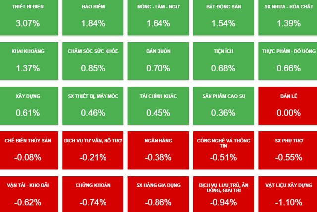 Nhịp đập Thị trường 21/12: Cổ phiếu họ Vingroup lấy lại sắc xanh cho VN-Index