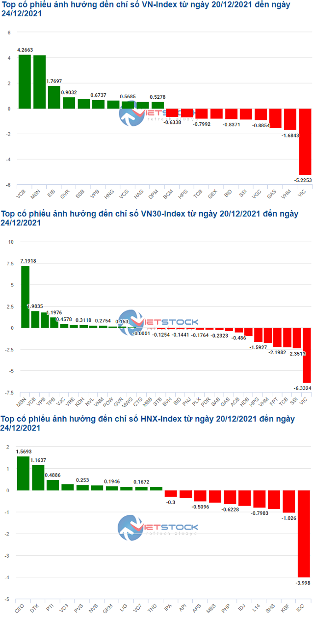 Cổ phiếu ngân hàng "cứu" VN-Index khỏi đà rơi mạnh trong tuần qua