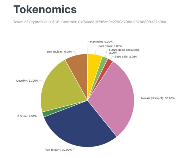 Tokenomics có tác dụng gì sau vụ rug pull của CryptoBike ảnh 1