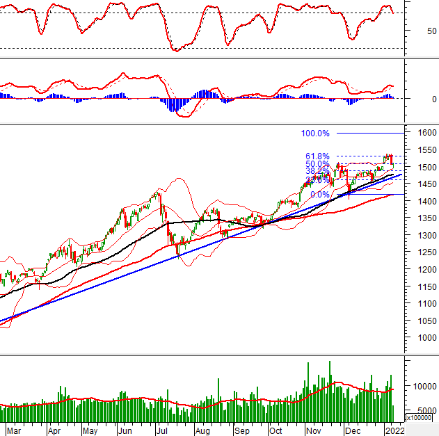 Read more about the article Phân tích kỹ thuật phiên chiều 11/01: VN-Index phục hồi từ đường Middle