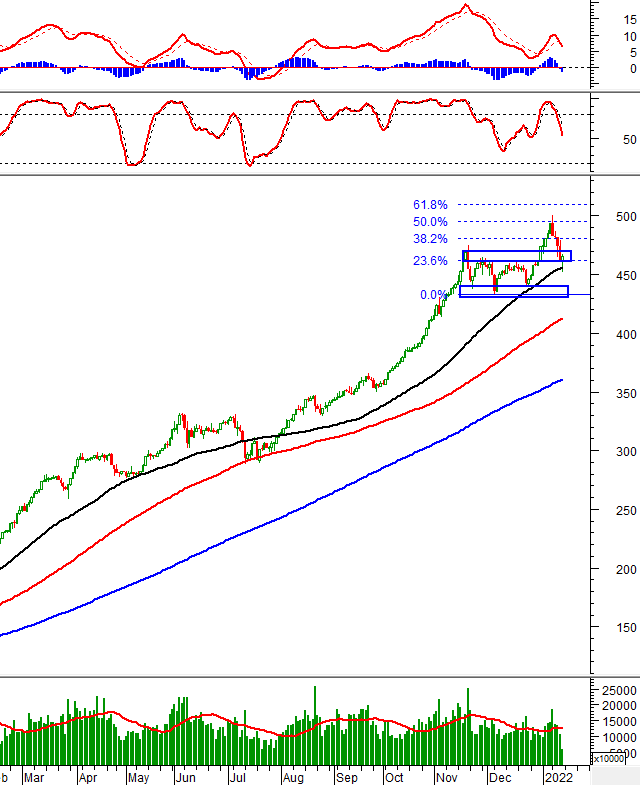 Phân tích kỹ thuật phiên chiều 14/01: Vùng 1,470-1,480 điểm vẫn là hỗ trợ quan trọng