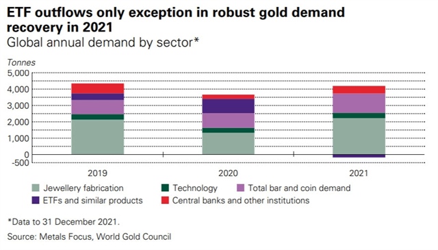 2021 total annual demand for gold in Vietnam at 43t