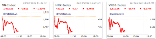 Nhịp đập Thị trường 22/02: Ngân hàng đảo chiều, VN-Index thu hẹp đà giảm