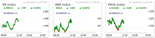 Nhịp đập Thị trường 01/03: VN-Index chưa về lại được 1,500