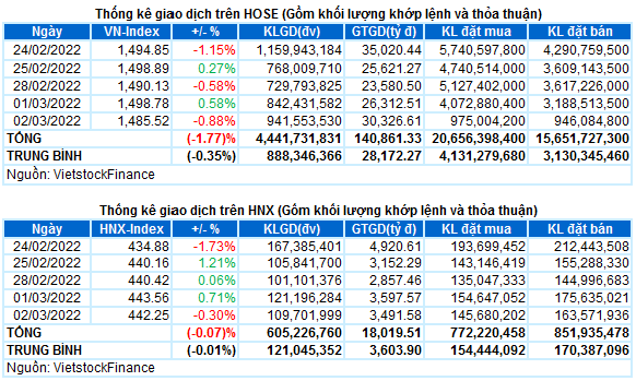 Vietstock Daily 03/03/2022: Lùi về gần ngưỡng hỗ trợ quyết định