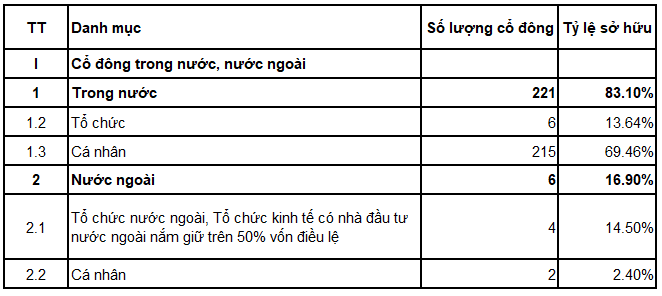 Thông Tin IPO Của Tôn Đông Á