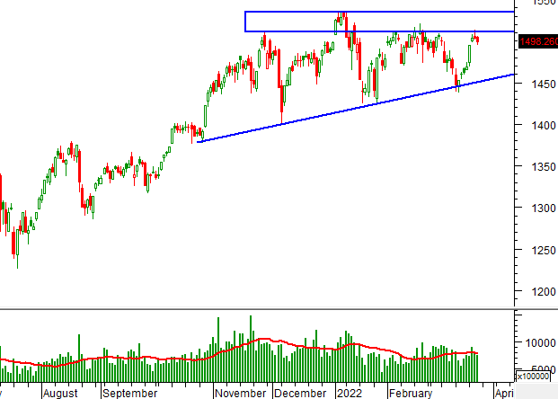 Vietstock Daily 25/03/2022: Rủi ro điều chỉnh vẫn còn