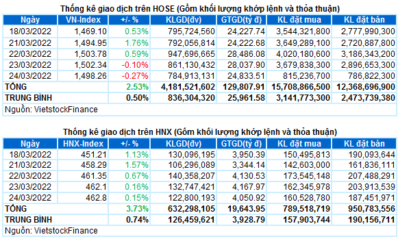 Vietstock Daily 25/03/2022: Rủi ro điều chỉnh vẫn còn