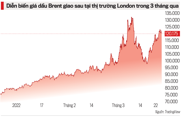 ViMoney: Thế giới quay cuồng trong cơn sốt giá hàng hóa cơ bản - Giá dầu Brent