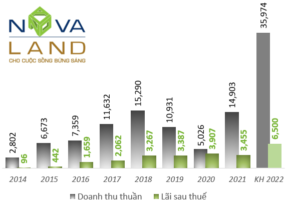 Phân tích cổ phiếu NVL 2022: Tại sao đưa NVL vào watch list (Danh mục theo dõi)