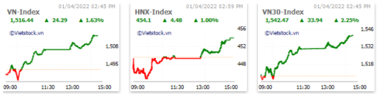 Nhịp đập Thị trường 01/04: Large Cap lấy lại phong độ, VN-Index kết phiên viên mãn