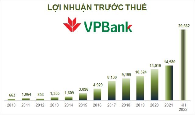VPBank có thêm gần 2 triệu khách hàng mới tăng trưởng quy mô tích cực  trong quý I
