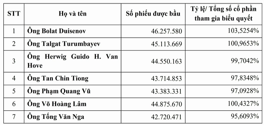 ĐHĐCĐ Coteccons: 7,000 tỷ phải thu thì có 40% là nợ cảnh báo