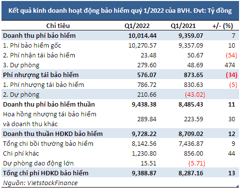 Lợi nhuận ròng BVH 'giậm chân tại chỗ' trong quý 1