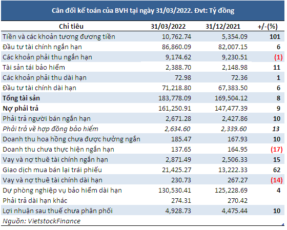 Lợi nhuận ròng BVH 'giậm chân tại chỗ' trong quý 1