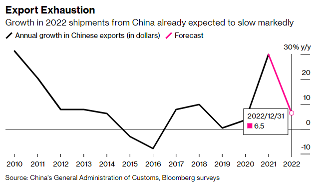 ViMoney: Xuất khẩu Trung Quốc chững lại khi các nước thắt chặt chi tiêu h2