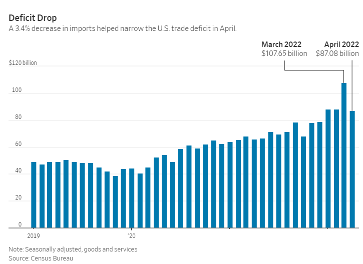ViMoney: Mỹ giảm nhập khẩu trong tháng 4
