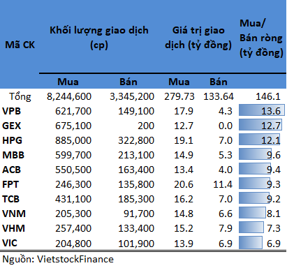 Tự doanh 07/07: Mua ròng mạnh hơn 146 tỷ đồng trong phiên hồi kỹ thuật