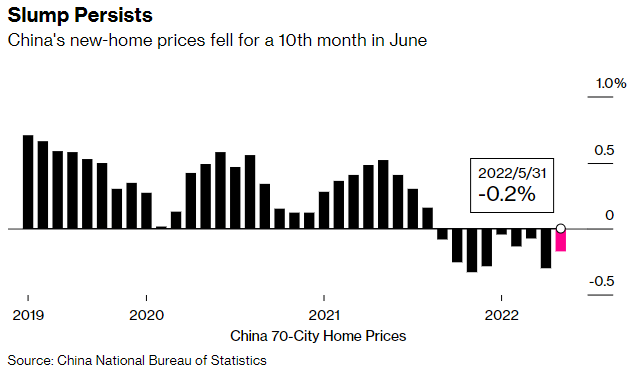 ViMoney Giá nhà Trung Quốc giảm 10 tháng liên tiếp khi khủng hoảng bất động sản leo thang
