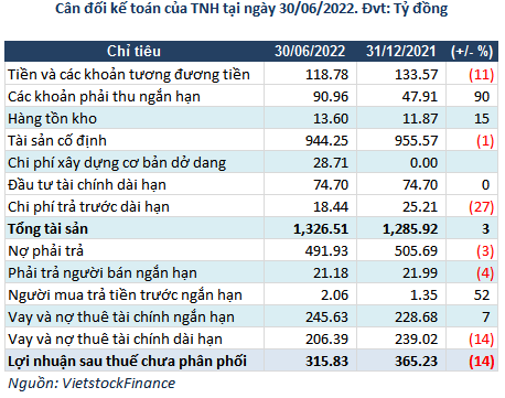 Bệnh viện Quốc tế Thái Nguyên đạt lãi ròng 38 tỷ trong quý 2