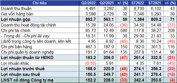 “Vua tôm” Minh Phú báo lãi ròng quý 2 giảm 33%