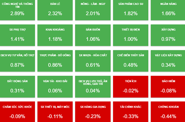 Nhịp đập Thị trường 15/08: Cổ phiếu ngân hàng dẫn dắt, VN-Index giữ vững sắc xanh
