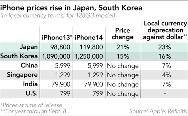 iPhone 14 tăng giá ảnh 1