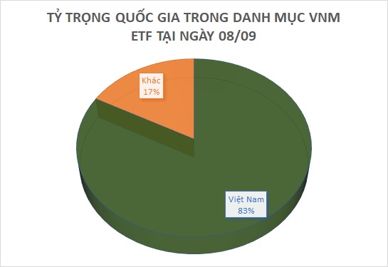 VNM ETF bán ròng cổ phiếu Việt, bán mạnh nhất ở HPG