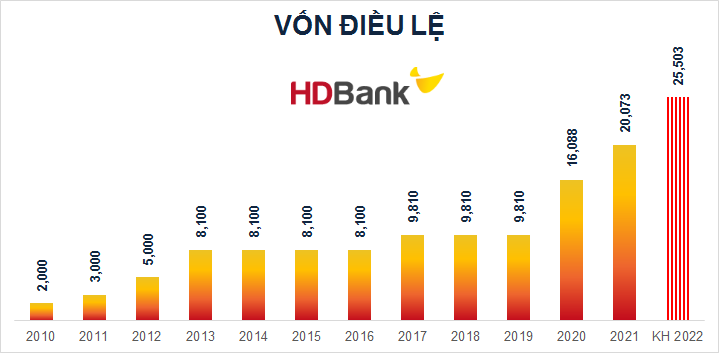 HDBank chốt quyền chia cổ tức 2021 tỷ lệ 25%