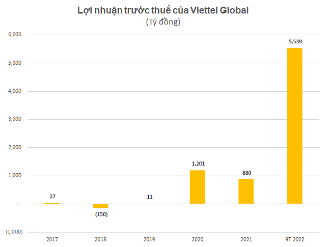 Lợi nhuận trước thuế quý 3 của Viettel Global đạt gần 2,400 tỷ, tăng 5 lần cùng kỳ
