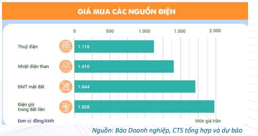 CTS: Việt Nam sẽ thiếu hụt hơn 13 tỷ kWh điện vào năm 2023