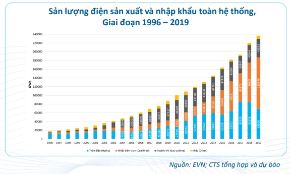 CTS: Việt Nam sẽ thiếu hụt hơn 13 tỷ kWh điện vào năm 2023