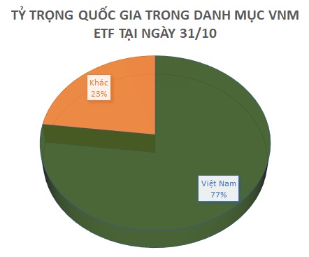 Quỹ ETF ngoại gom cổ phiếu Việt tuần thứ 4 liên tiếp, vẫn mua những cái tên quen thuộc