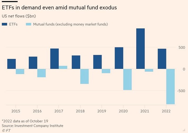 Các quỹ ETF của Mỹ hút 500 tỷ USD bất chấp chứng khoán biến động mạnh