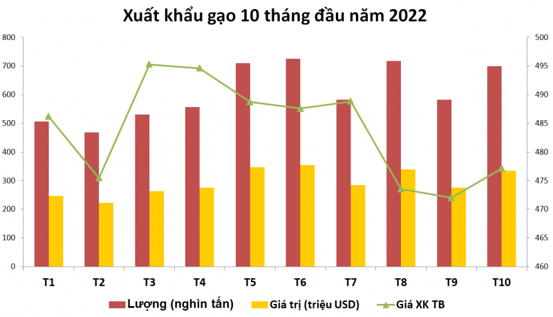 Giá gạo xuất khẩu trong tháng 10 của Việt Nam đứng đầu thế giới