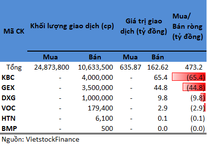 Tự doanh 17/11: Mua ròng EIB gần 164 tỷ đồng
