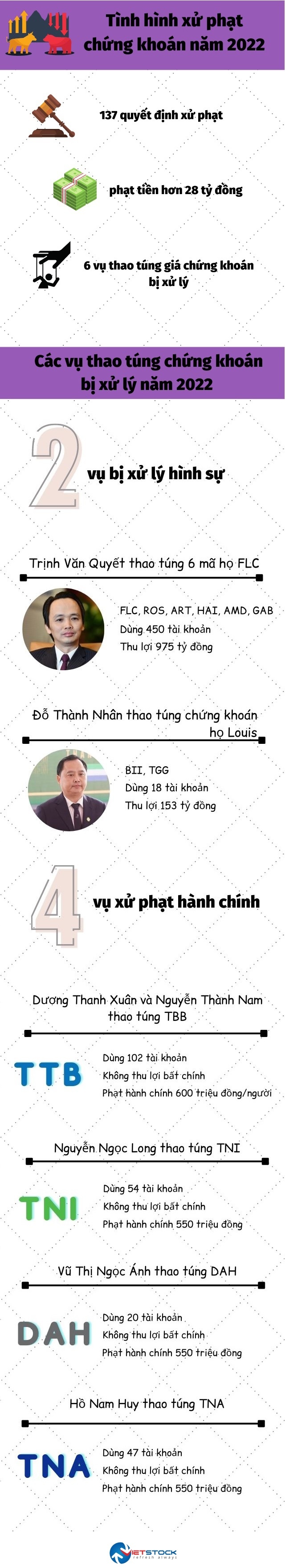 Những án phạt nặng tay của chứng khoán Việt năm 2022