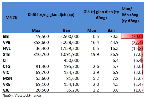 Tự doanh 06/01: Mua ròng KDH hơn 100 tỷ đồng