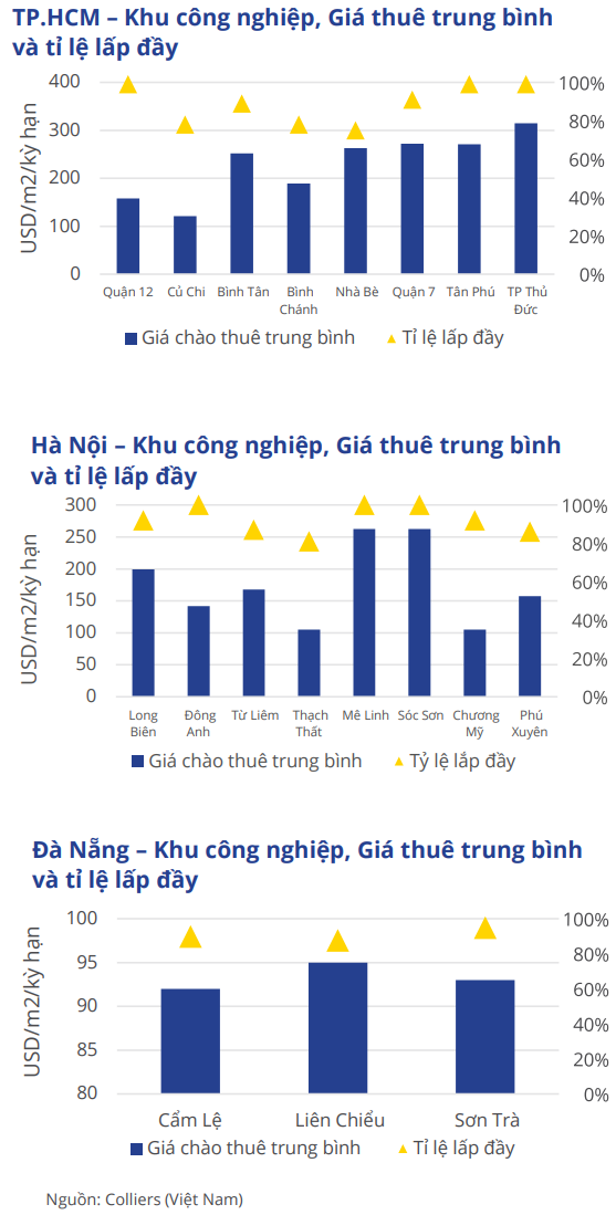 Bất động sản công nghiệp Việt Nam có thể giảm sức hấp dẫn trong thu hút vốn FDI