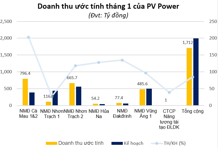 PV Power ước doanh thu tháng 1 hơn 1.7 ngàn tỷ đồng