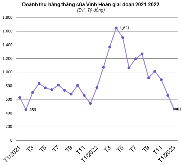 Doanh thu xuất khẩu VHC xuống mức thấp nhất từ tháng 2/2021