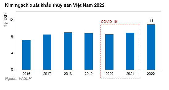 Doanh nghiệp thủy sản niêm yết lập đỉnh mới năm 2022