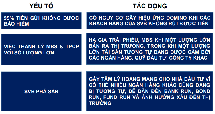 Tác động của sự kiện SVB tới TTCK Việt Nam qua góc nhìn công ty chứng khoán