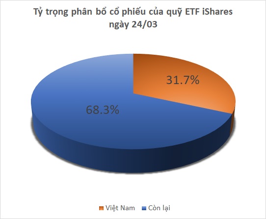 Quỹ ETF của iShares tiếp tục "bài ca mua ròng"