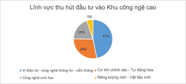 Trưởng ban Quản lý Khu CNC nói về rào cản khiến Việt Nam mất lợi thế thu hút đầu tư - Ảnh 1.