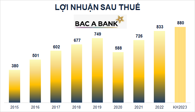 Bac A Bank: Mục tiêu 2023 lãi 880 tỷ đồng, tăng vốn điều lệ lên 9,855 ...