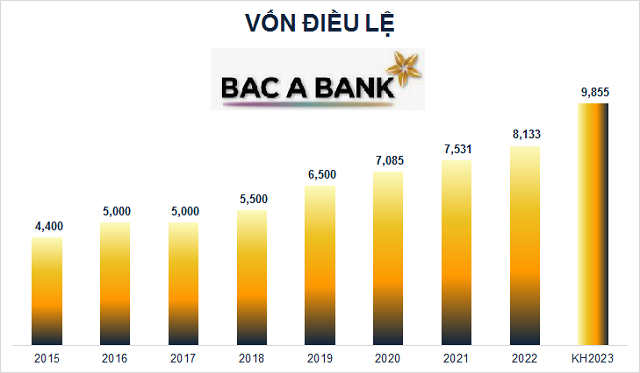 Bac A Bank: Mục tiêu 2023 lãi 880 tỷ đồng, tăng vốn điều lệ lên 9,855 tỷ đồng
