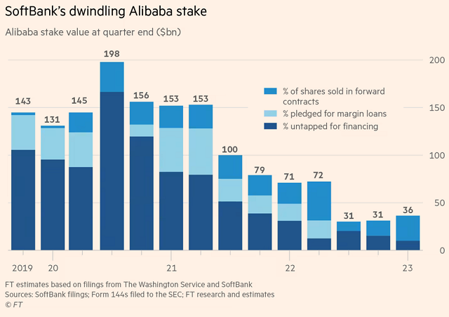 SoftBank đã bán gần hết cổ phần tại Alibaba và những tranh cãi