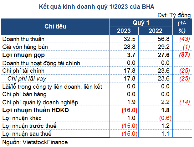 Thủy điện Bắc Hà lỗ 15 tỷ đồng trong quý 1